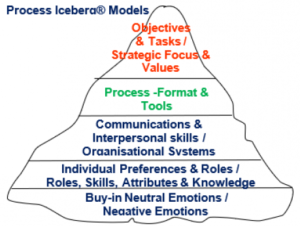 Process Iceberg Model